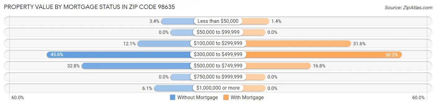 Property Value by Mortgage Status in Zip Code 98635