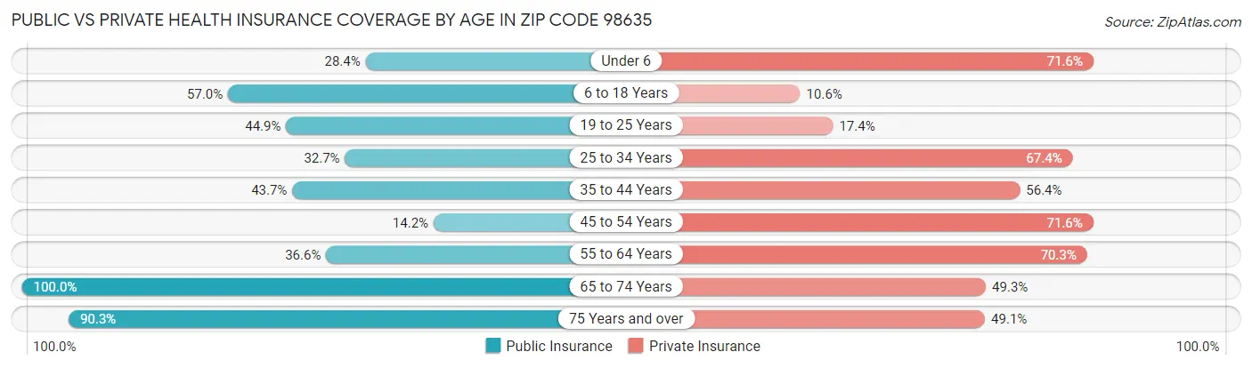 Public vs Private Health Insurance Coverage by Age in Zip Code 98635