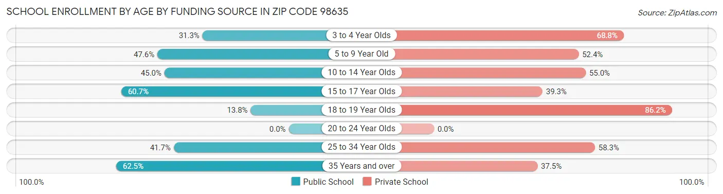 School Enrollment by Age by Funding Source in Zip Code 98635