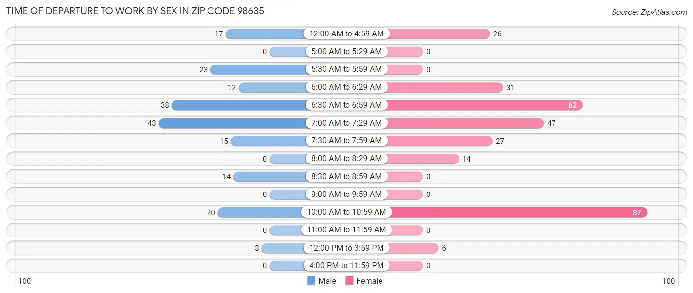 Time of Departure to Work by Sex in Zip Code 98635