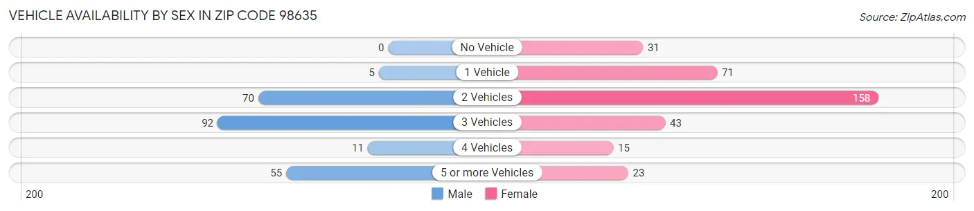 Vehicle Availability by Sex in Zip Code 98635