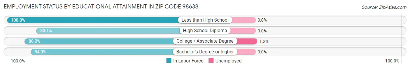 Employment Status by Educational Attainment in Zip Code 98638