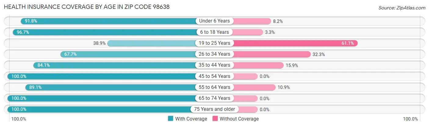 Health Insurance Coverage by Age in Zip Code 98638
