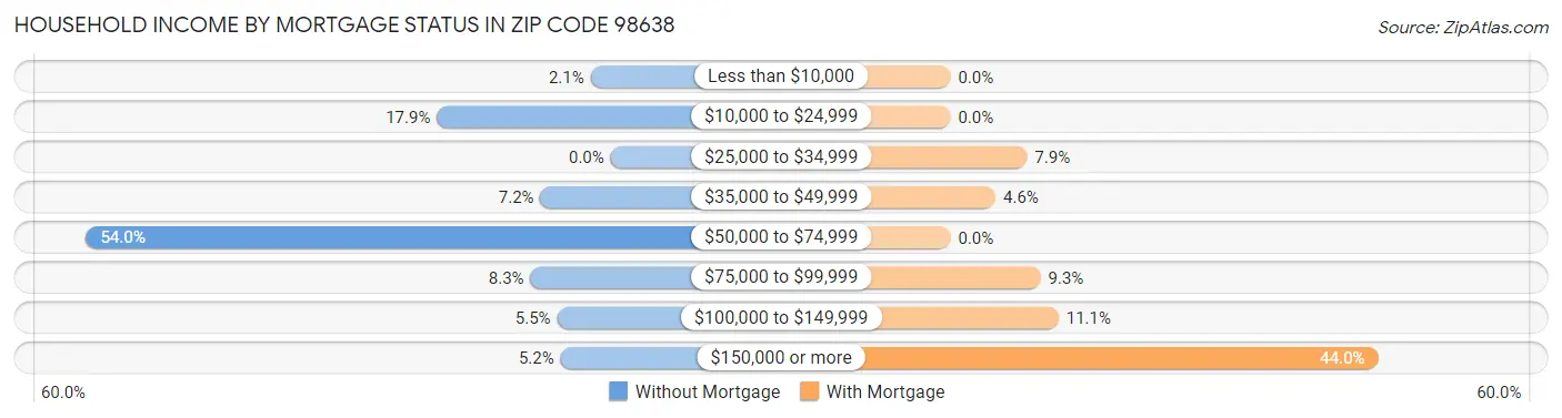 Household Income by Mortgage Status in Zip Code 98638