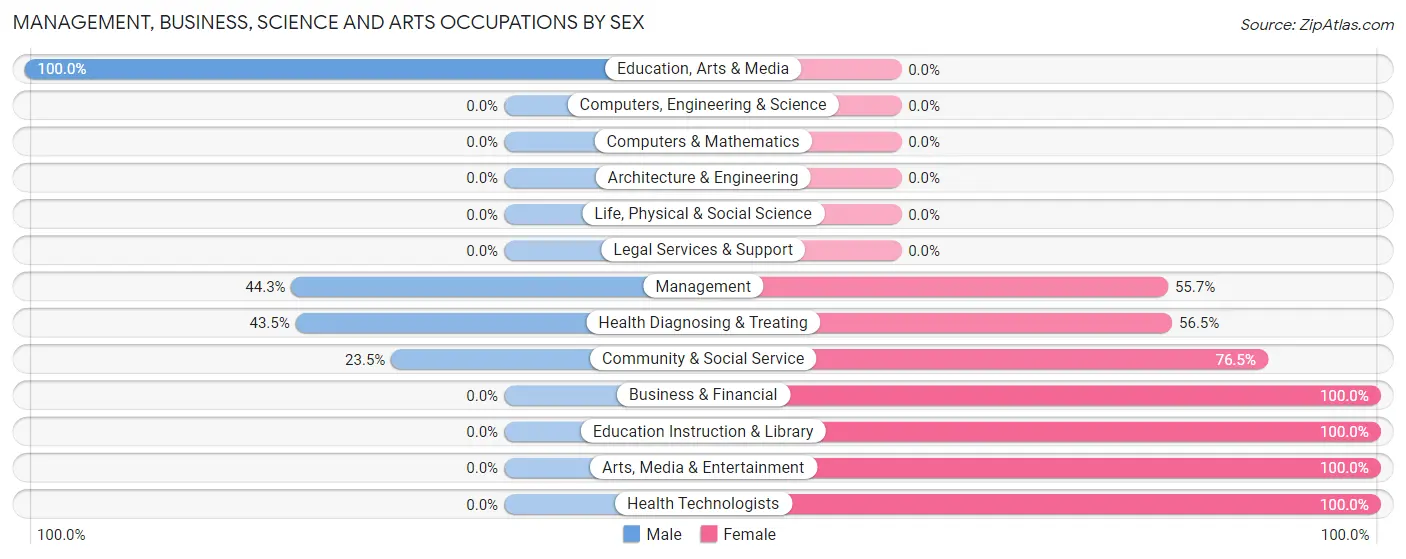 Management, Business, Science and Arts Occupations by Sex in Zip Code 98638