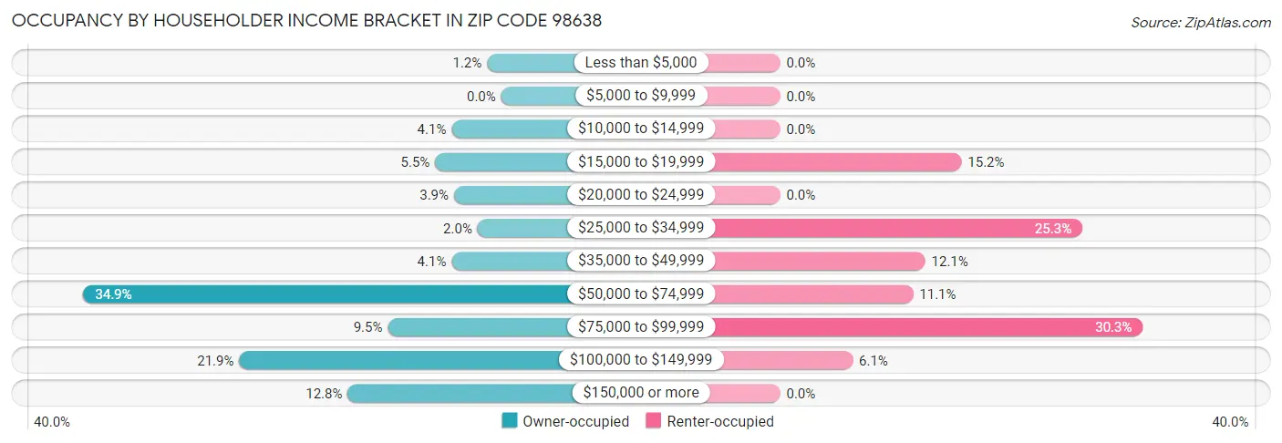 Occupancy by Householder Income Bracket in Zip Code 98638