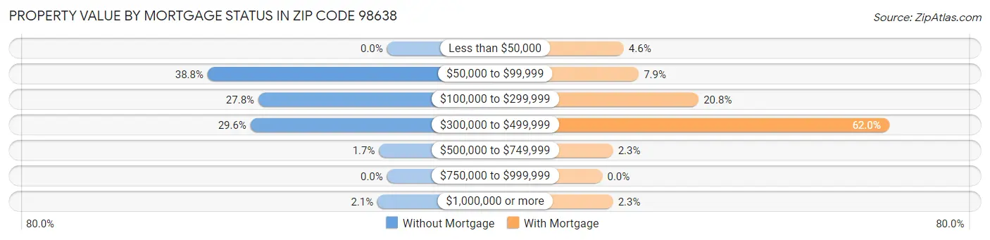 Property Value by Mortgage Status in Zip Code 98638