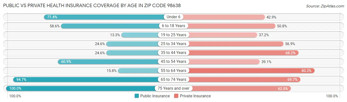 Public vs Private Health Insurance Coverage by Age in Zip Code 98638