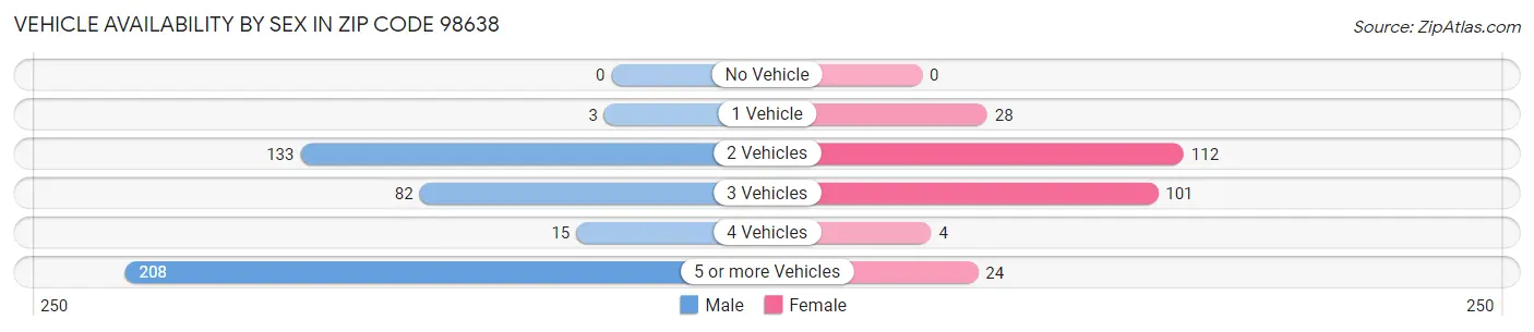 Vehicle Availability by Sex in Zip Code 98638