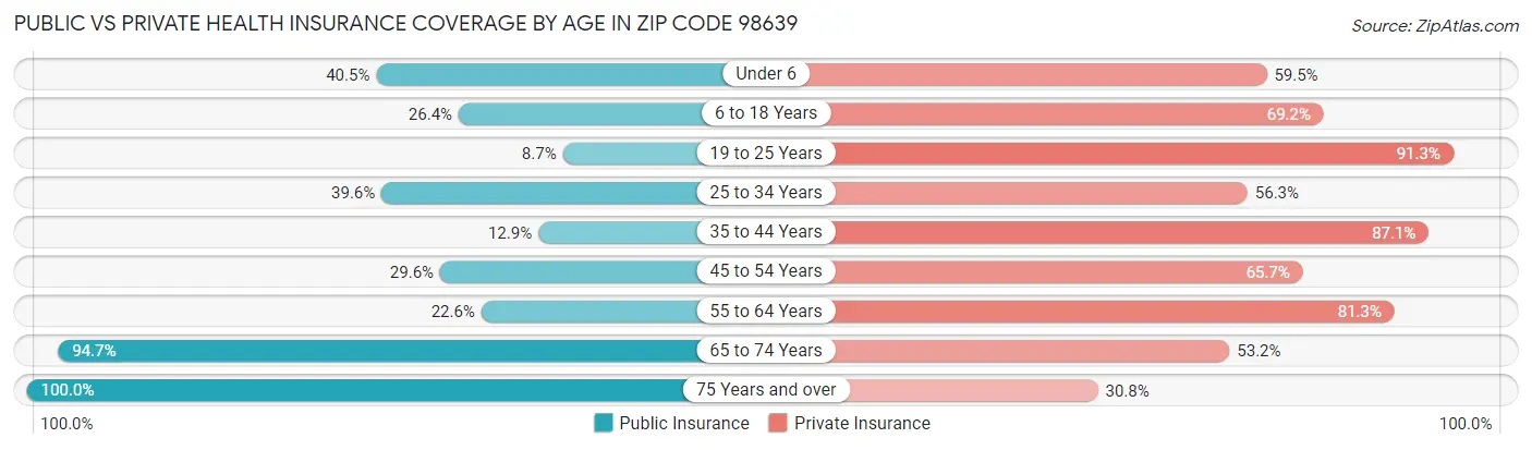 Public vs Private Health Insurance Coverage by Age in Zip Code 98639