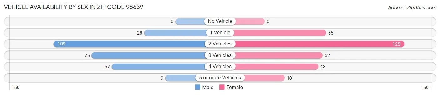 Vehicle Availability by Sex in Zip Code 98639
