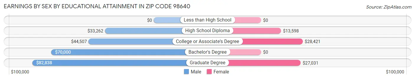 Earnings by Sex by Educational Attainment in Zip Code 98640
