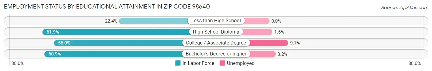 Employment Status by Educational Attainment in Zip Code 98640