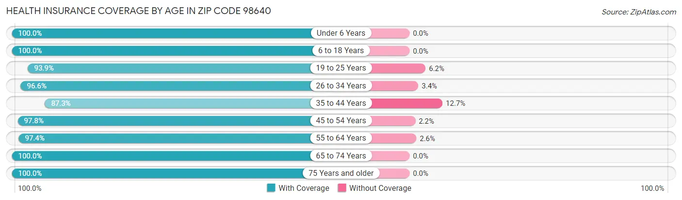 Health Insurance Coverage by Age in Zip Code 98640