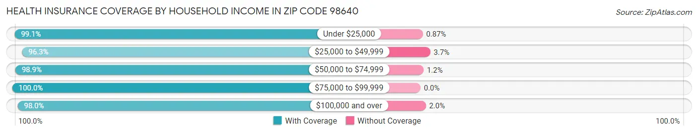Health Insurance Coverage by Household Income in Zip Code 98640