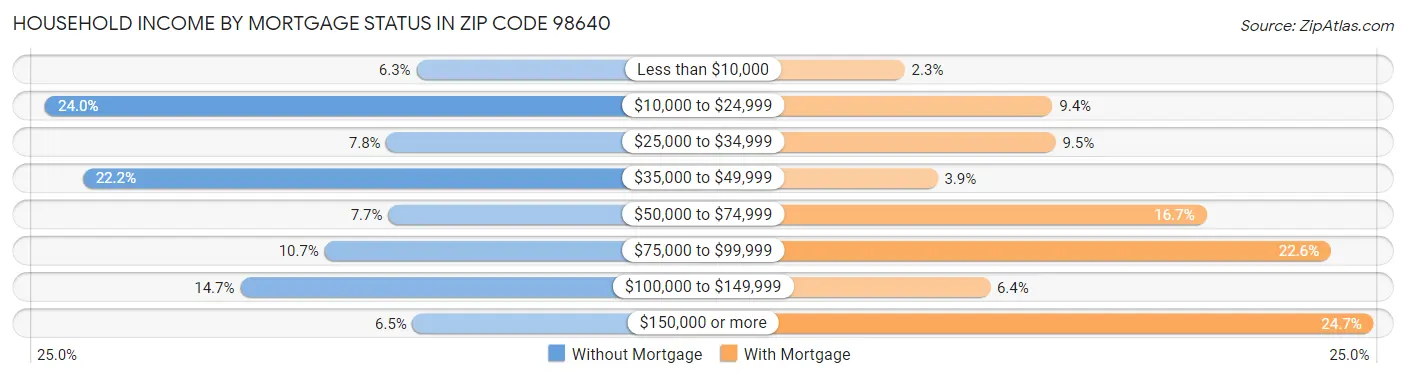 Household Income by Mortgage Status in Zip Code 98640