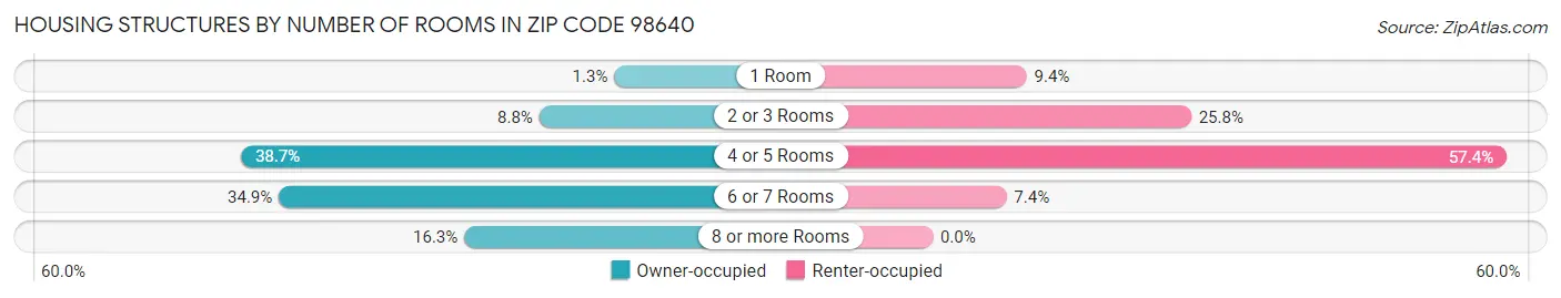 Housing Structures by Number of Rooms in Zip Code 98640
