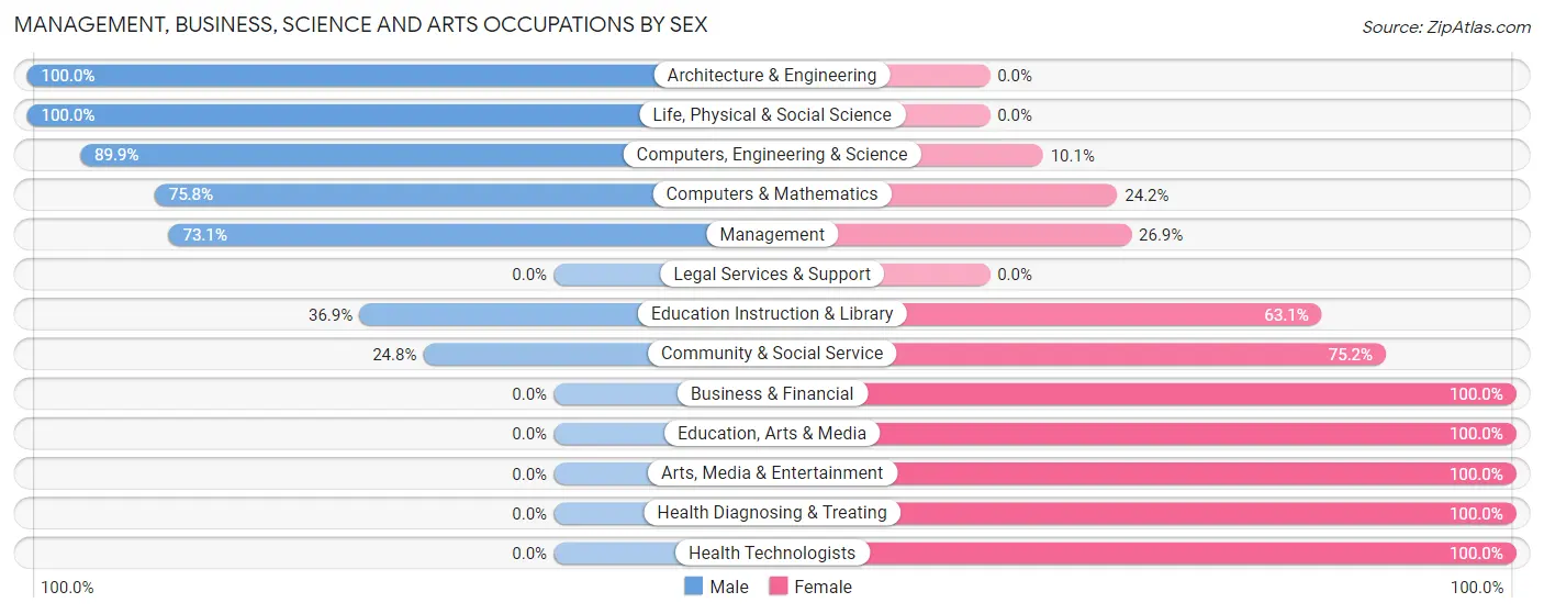 Management, Business, Science and Arts Occupations by Sex in Zip Code 98640