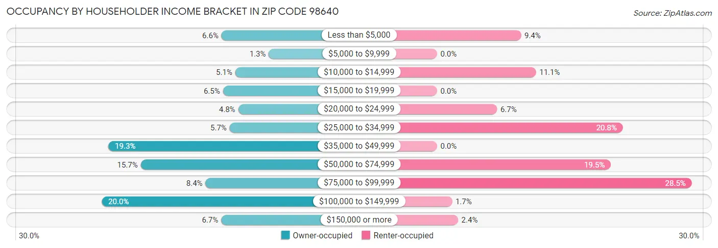 Occupancy by Householder Income Bracket in Zip Code 98640