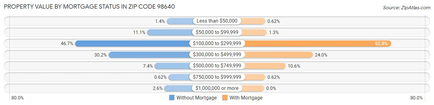 Property Value by Mortgage Status in Zip Code 98640