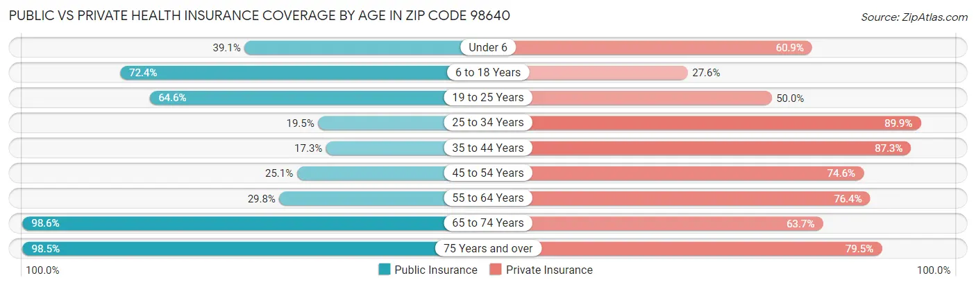 Public vs Private Health Insurance Coverage by Age in Zip Code 98640
