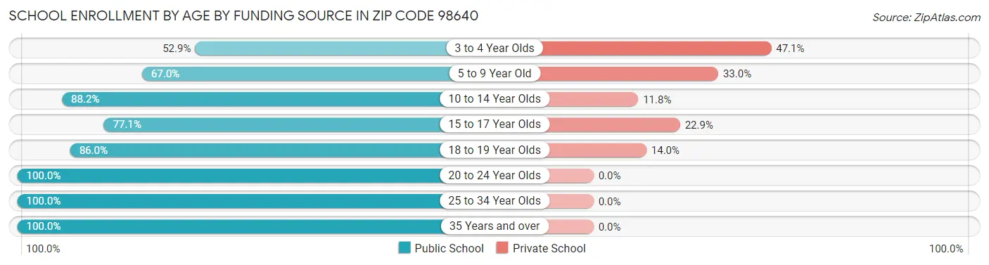 School Enrollment by Age by Funding Source in Zip Code 98640