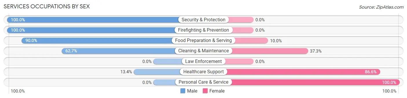 Services Occupations by Sex in Zip Code 98640