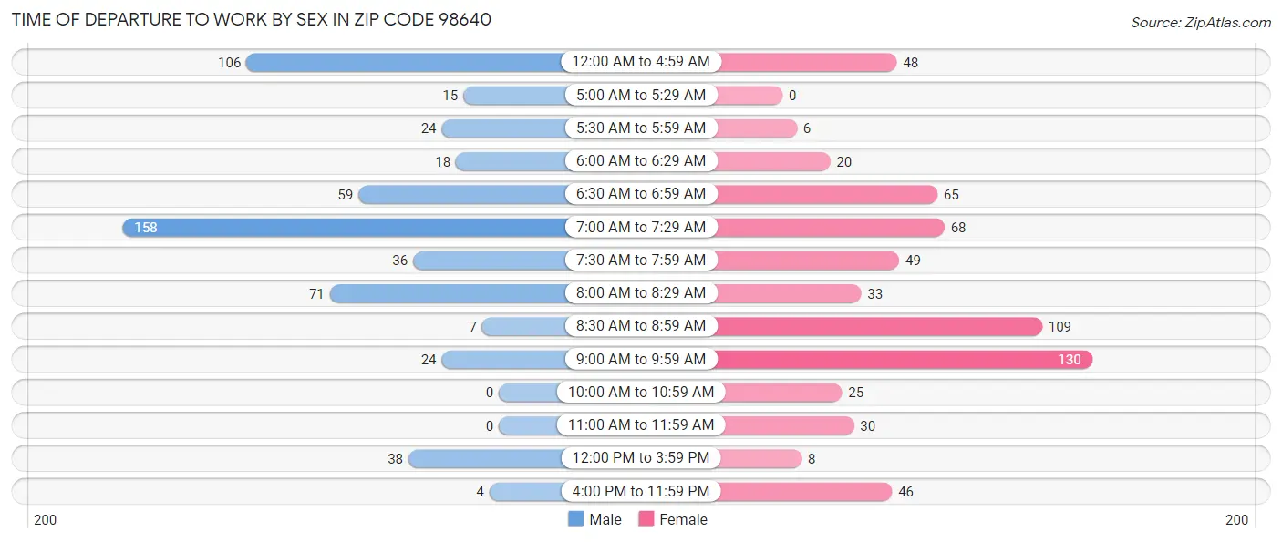Time of Departure to Work by Sex in Zip Code 98640