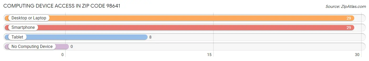 Computing Device Access in Zip Code 98641