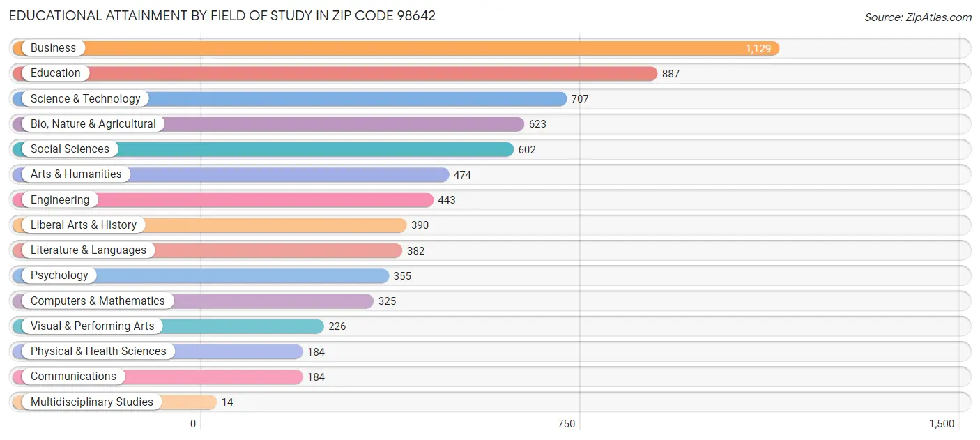 Educational Attainment by Field of Study in Zip Code 98642