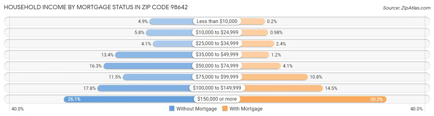 Household Income by Mortgage Status in Zip Code 98642
