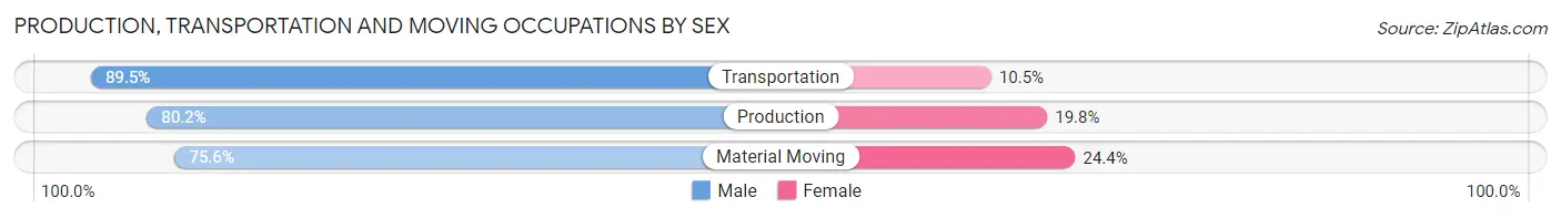 Production, Transportation and Moving Occupations by Sex in Zip Code 98642