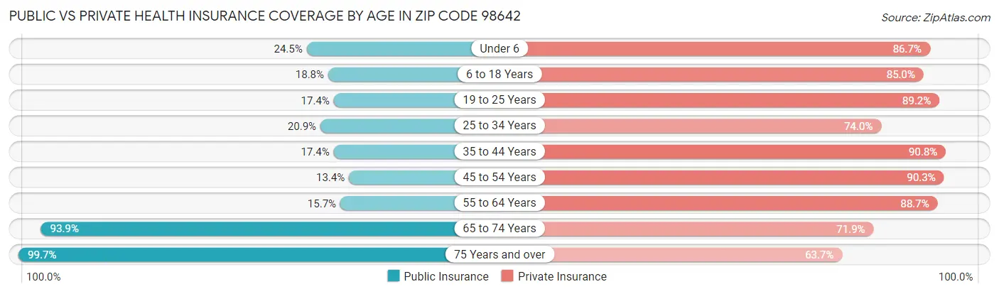 Public vs Private Health Insurance Coverage by Age in Zip Code 98642
