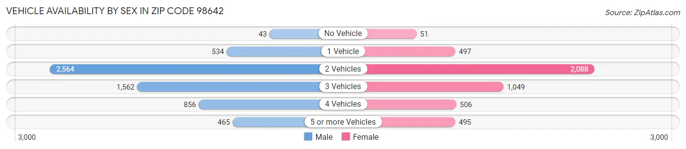 Vehicle Availability by Sex in Zip Code 98642