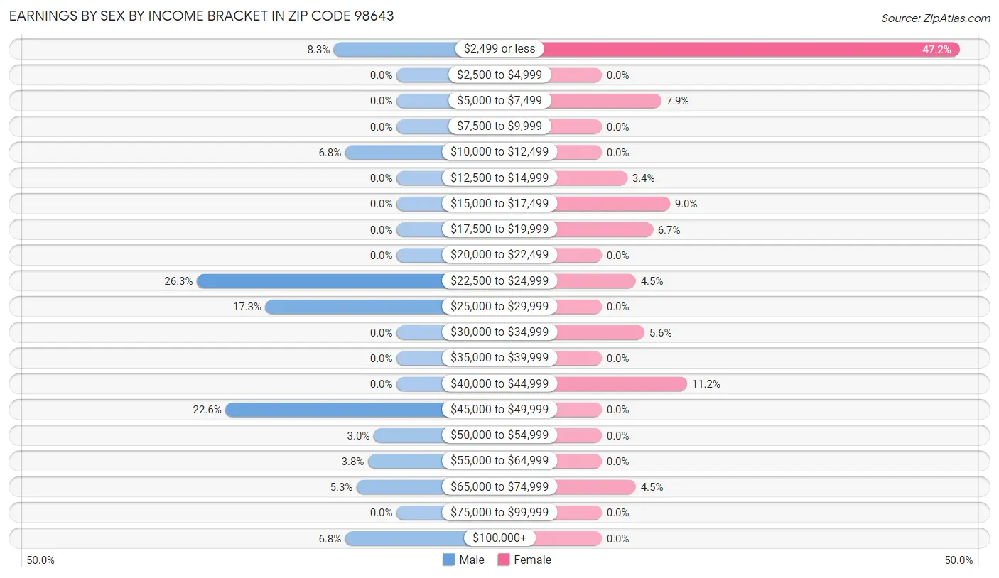 Earnings by Sex by Income Bracket in Zip Code 98643