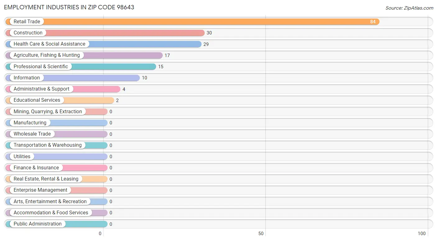 Employment Industries in Zip Code 98643