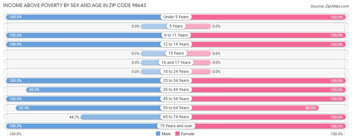 Income Above Poverty by Sex and Age in Zip Code 98643