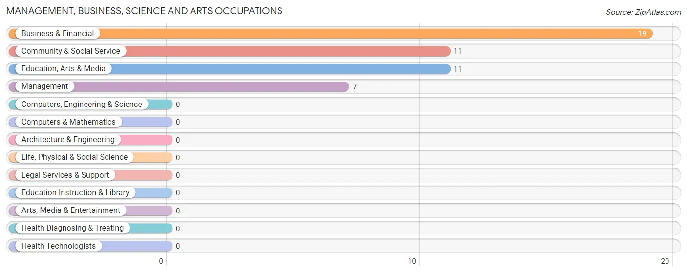 Management, Business, Science and Arts Occupations in Zip Code 98643