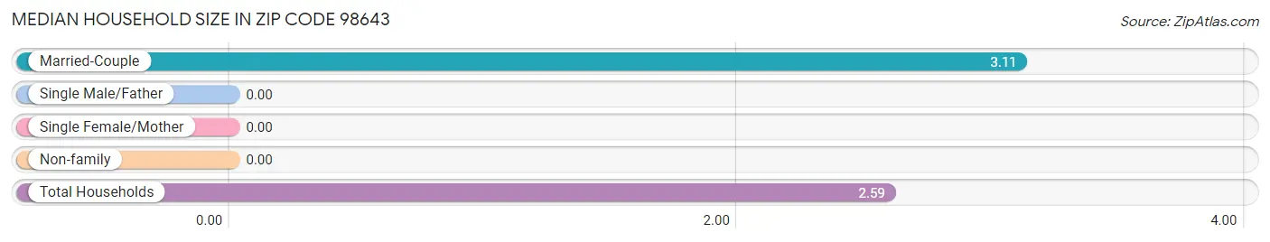 Median Household Size in Zip Code 98643