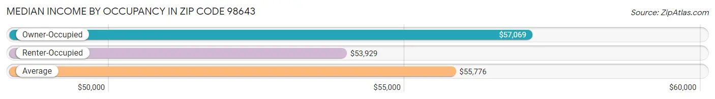 Median Income by Occupancy in Zip Code 98643