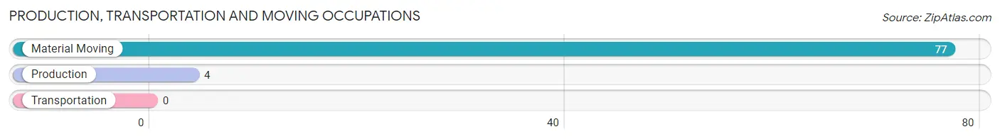 Production, Transportation and Moving Occupations in Zip Code 98643