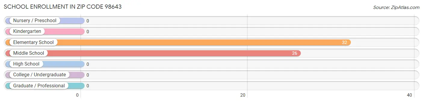 School Enrollment in Zip Code 98643