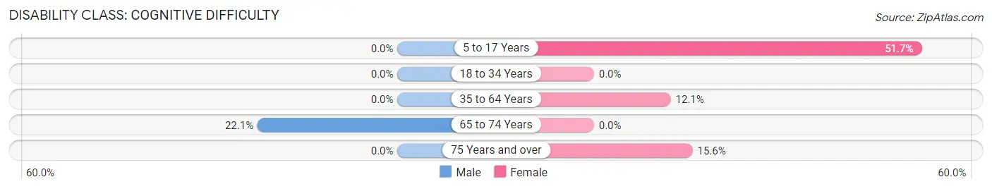 Disability in Zip Code 98644: <span>Cognitive Difficulty</span>