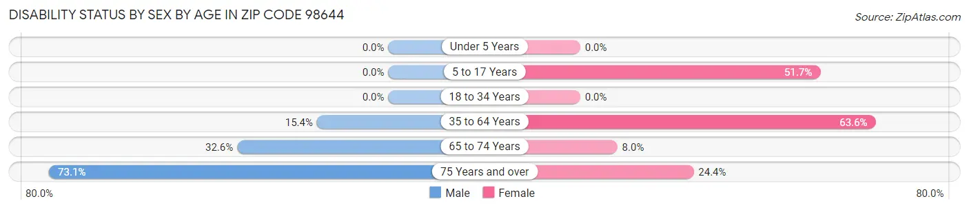 Disability Status by Sex by Age in Zip Code 98644