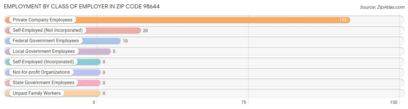 Employment by Class of Employer in Zip Code 98644