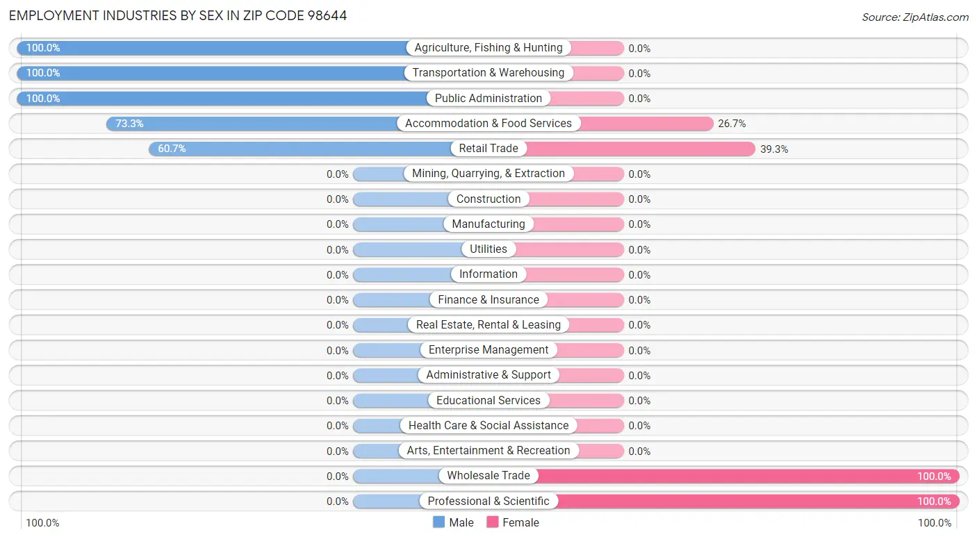 Employment Industries by Sex in Zip Code 98644