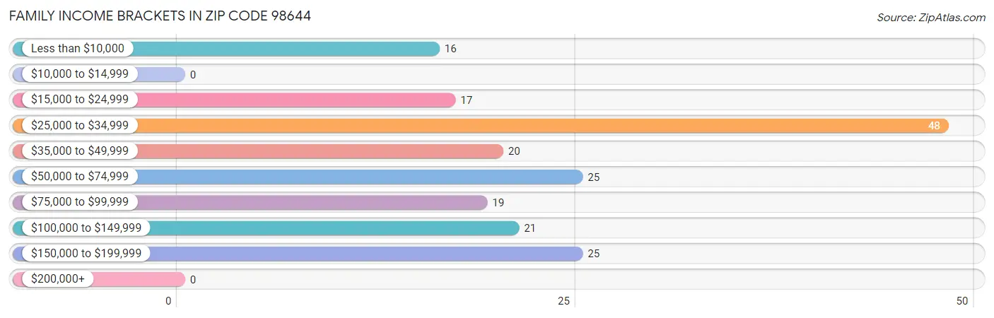 Family Income Brackets in Zip Code 98644