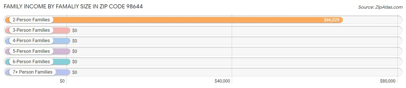 Family Income by Famaliy Size in Zip Code 98644