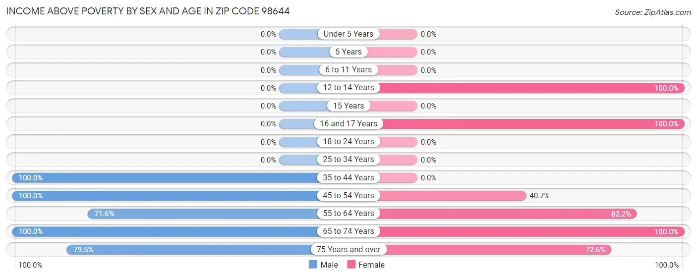 Income Above Poverty by Sex and Age in Zip Code 98644