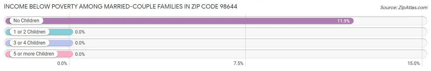 Income Below Poverty Among Married-Couple Families in Zip Code 98644